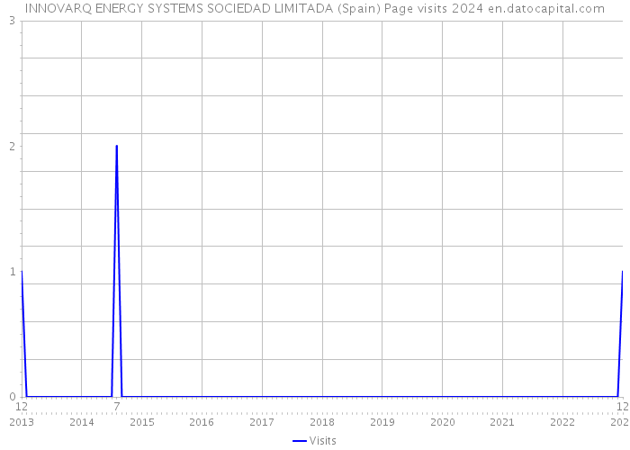 INNOVARQ ENERGY SYSTEMS SOCIEDAD LIMITADA (Spain) Page visits 2024 