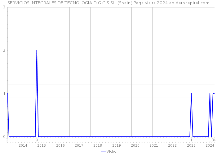 SERVICIOS INTEGRALES DE TECNOLOGIA D G G S SL. (Spain) Page visits 2024 