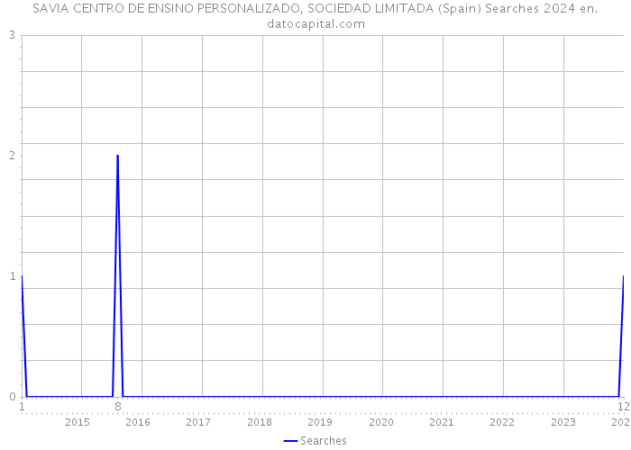 SAVIA CENTRO DE ENSINO PERSONALIZADO, SOCIEDAD LIMITADA (Spain) Searches 2024 