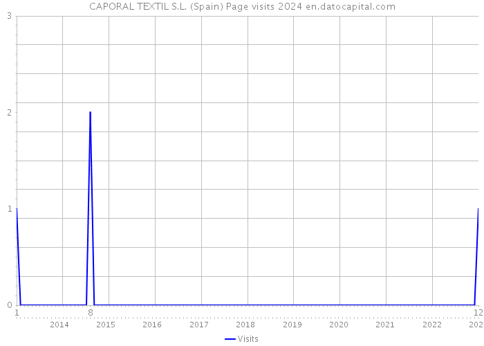 CAPORAL TEXTIL S.L. (Spain) Page visits 2024 
