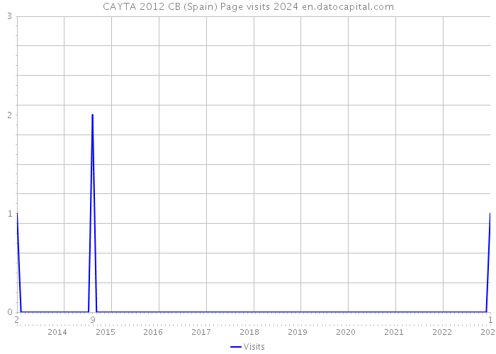 CAYTA 2012 CB (Spain) Page visits 2024 