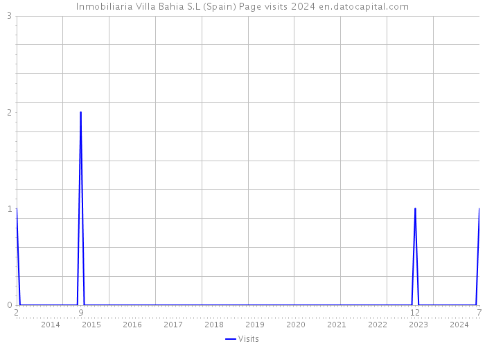 Inmobiliaria Villa Bahia S.L (Spain) Page visits 2024 