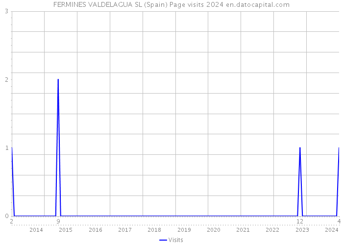 FERMINES VALDELAGUA SL (Spain) Page visits 2024 