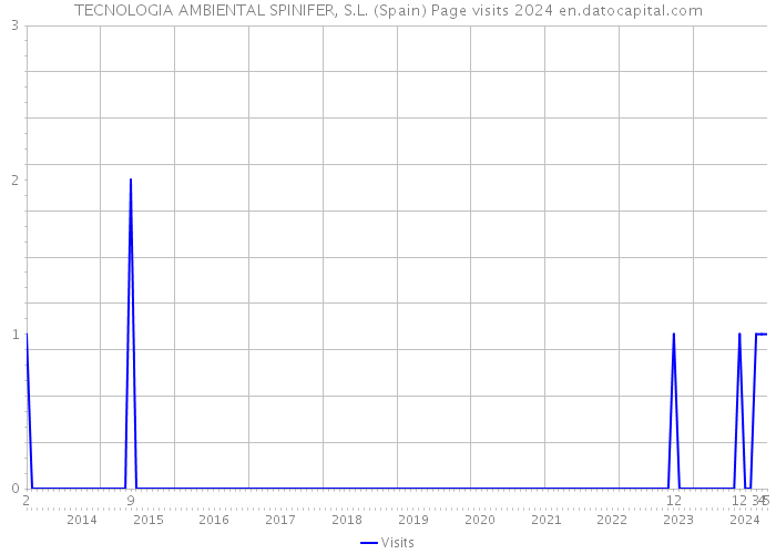 TECNOLOGIA AMBIENTAL SPINIFER, S.L. (Spain) Page visits 2024 