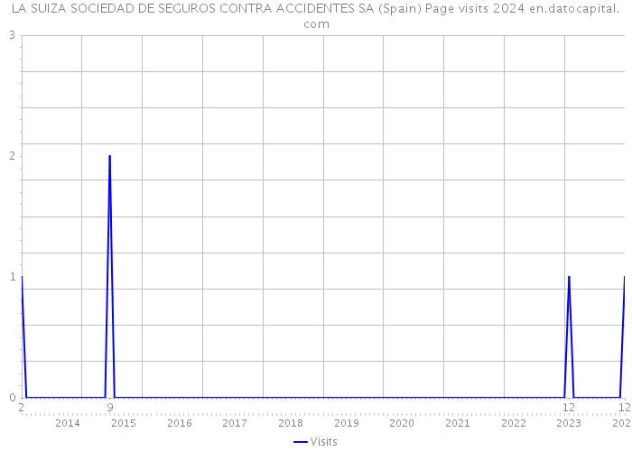 LA SUIZA SOCIEDAD DE SEGUROS CONTRA ACCIDENTES SA (Spain) Page visits 2024 