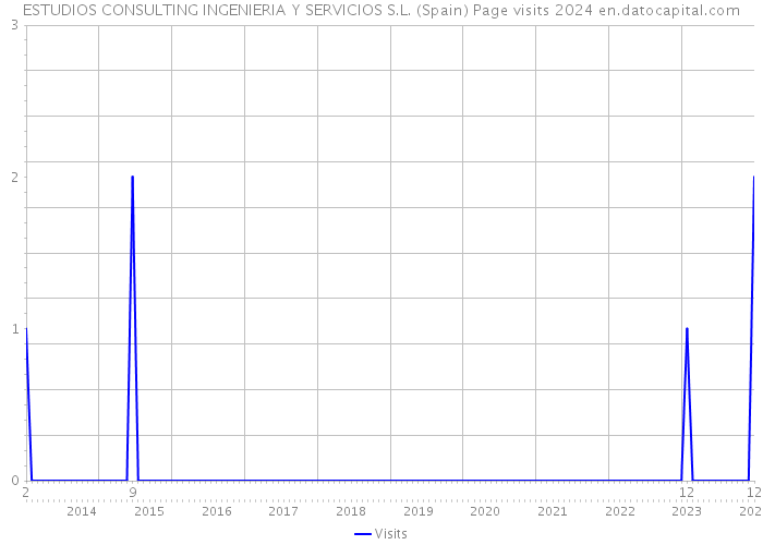 ESTUDIOS CONSULTING INGENIERIA Y SERVICIOS S.L. (Spain) Page visits 2024 