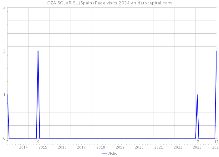 OZA SOLAR SL (Spain) Page visits 2024 