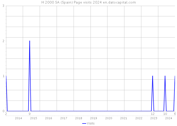 H 2000 SA (Spain) Page visits 2024 