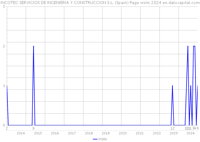 INCOTEC SERVICIOS DE INGENIERIA Y CONSTRUCCION S.L. (Spain) Page visits 2024 