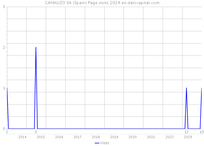 CANALIZO SA (Spain) Page visits 2024 