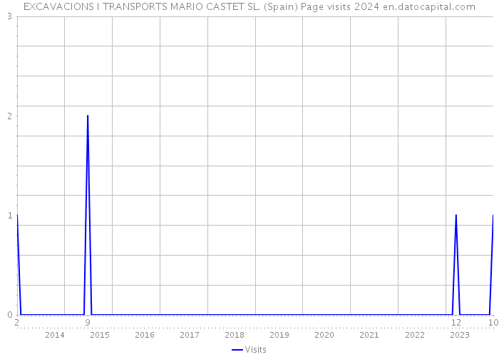 EXCAVACIONS I TRANSPORTS MARIO CASTET SL. (Spain) Page visits 2024 