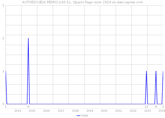 AUTOESCUELA PEDRO LUIS S.L. (Spain) Page visits 2024 