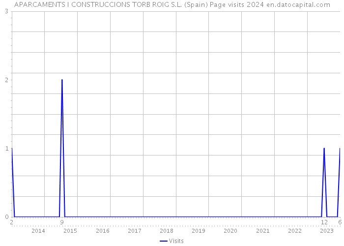 APARCAMENTS I CONSTRUCCIONS TORB ROIG S.L. (Spain) Page visits 2024 