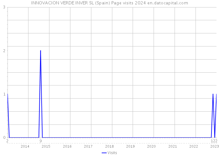 INNOVACION VERDE INVER SL (Spain) Page visits 2024 