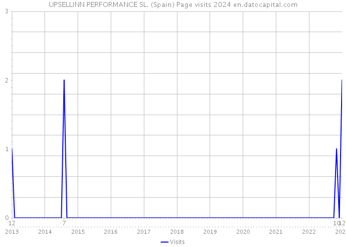 UPSELLINN PERFORMANCE SL. (Spain) Page visits 2024 