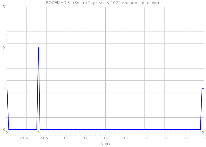 ROCEMAR SL (Spain) Page visits 2024 