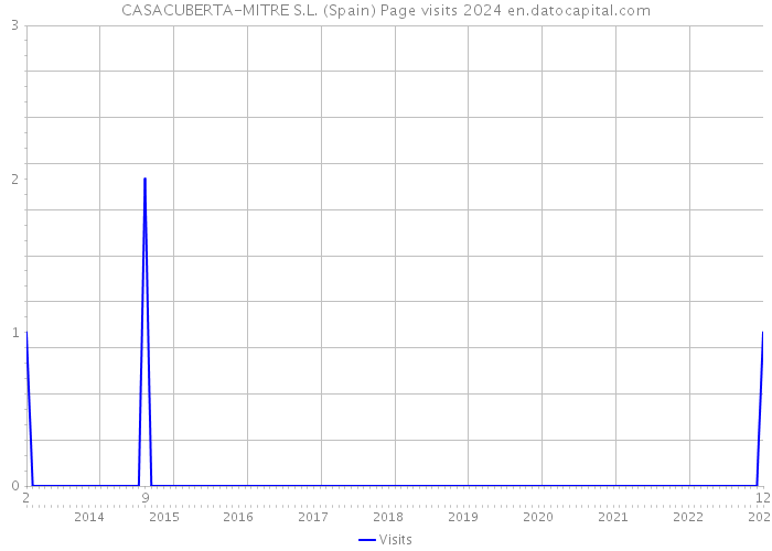 CASACUBERTA-MITRE S.L. (Spain) Page visits 2024 