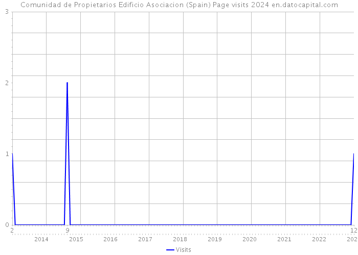 Comunidad de Propietarios Edificio Asociacion (Spain) Page visits 2024 