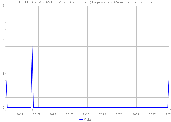 DELPHI ASESORIAS DE EMPRESAS SL (Spain) Page visits 2024 