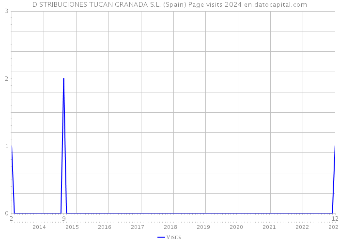 DISTRIBUCIONES TUCAN GRANADA S.L. (Spain) Page visits 2024 