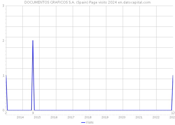 DOCUMENTOS GRAFICOS S.A. (Spain) Page visits 2024 