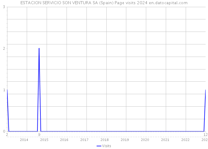 ESTACION SERVICIO SON VENTURA SA (Spain) Page visits 2024 