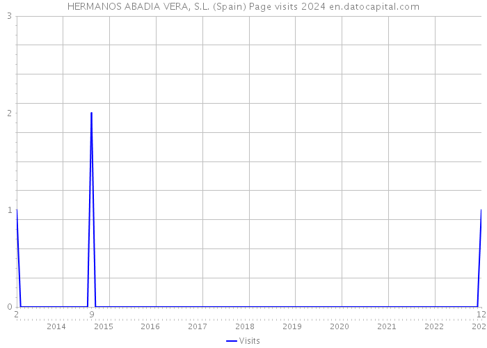 HERMANOS ABADIA VERA, S.L. (Spain) Page visits 2024 