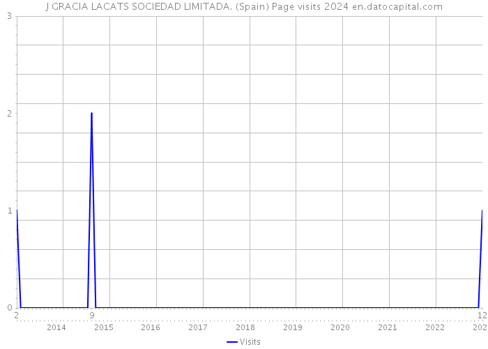 J GRACIA LACATS SOCIEDAD LIMITADA. (Spain) Page visits 2024 