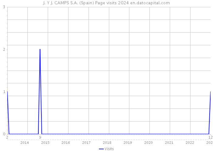 J. Y J. CAMPS S.A. (Spain) Page visits 2024 