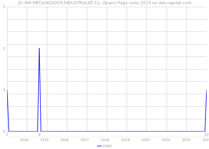 JO-MA MECANIZADOS INDUSTRIALES S.L. (Spain) Page visits 2024 