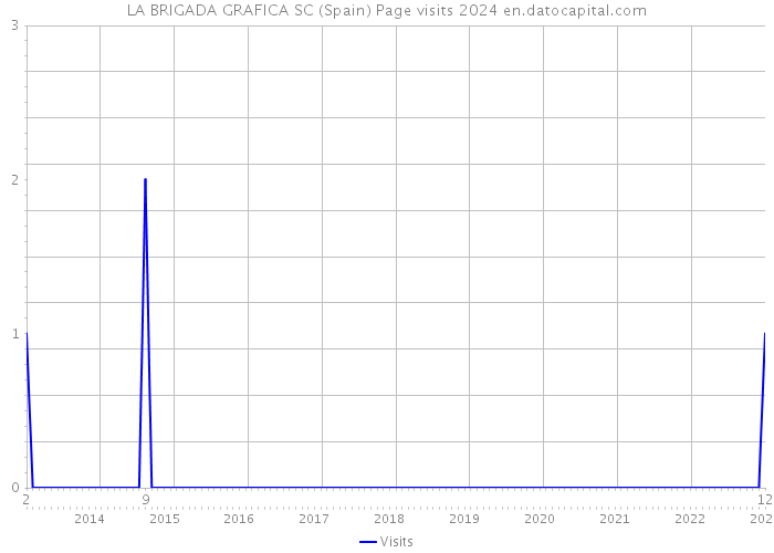 LA BRIGADA GRAFICA SC (Spain) Page visits 2024 
