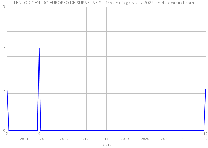LENROD CENTRO EUROPEO DE SUBASTAS SL. (Spain) Page visits 2024 