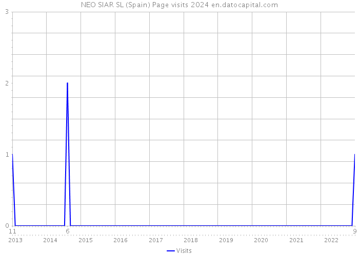 NEO SIAR SL (Spain) Page visits 2024 