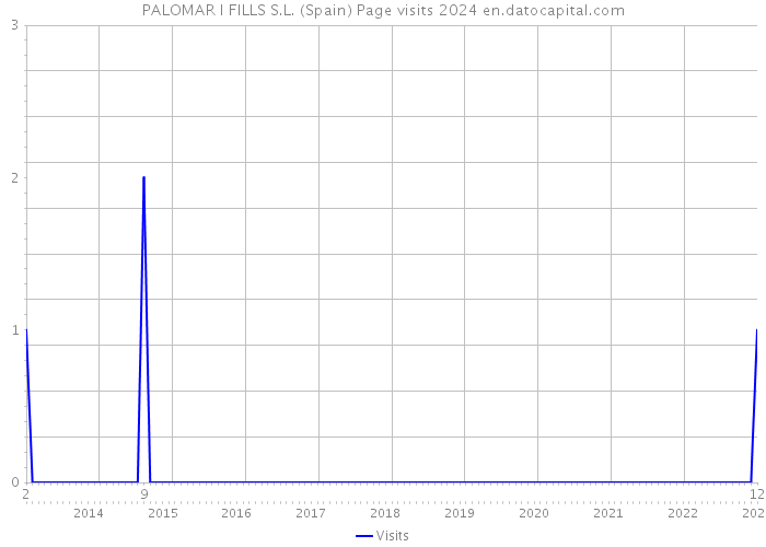 PALOMAR I FILLS S.L. (Spain) Page visits 2024 