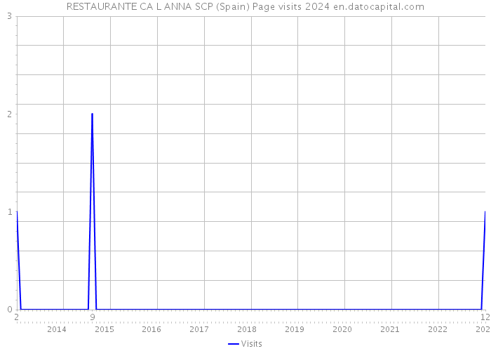 RESTAURANTE CA L ANNA SCP (Spain) Page visits 2024 