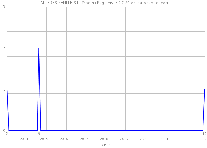 TALLERES SENLLE S.L. (Spain) Page visits 2024 