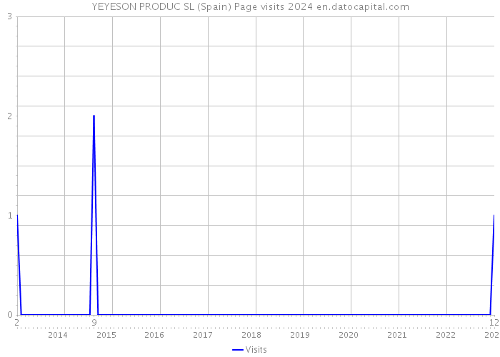 YEYESON PRODUC SL (Spain) Page visits 2024 