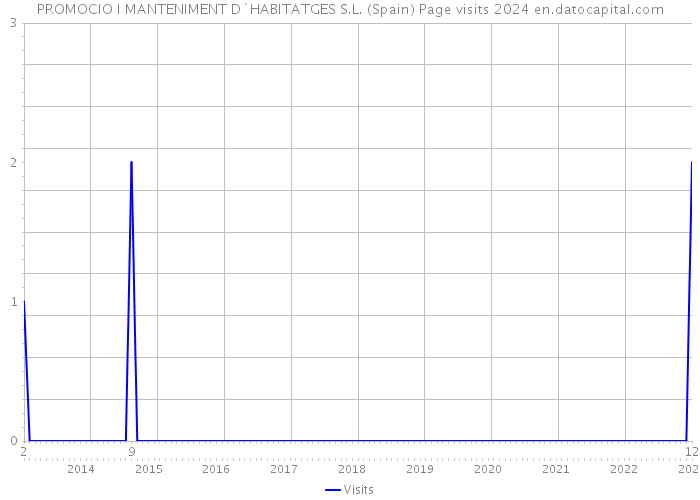 PROMOCIO I MANTENIMENT D`HABITATGES S.L. (Spain) Page visits 2024 