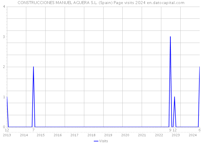 CONSTRUCCIONES MANUEL AGUERA S.L. (Spain) Page visits 2024 