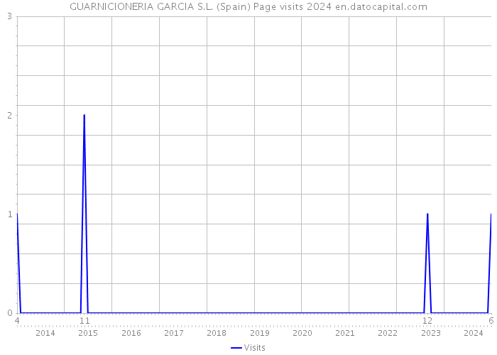 GUARNICIONERIA GARCIA S.L. (Spain) Page visits 2024 