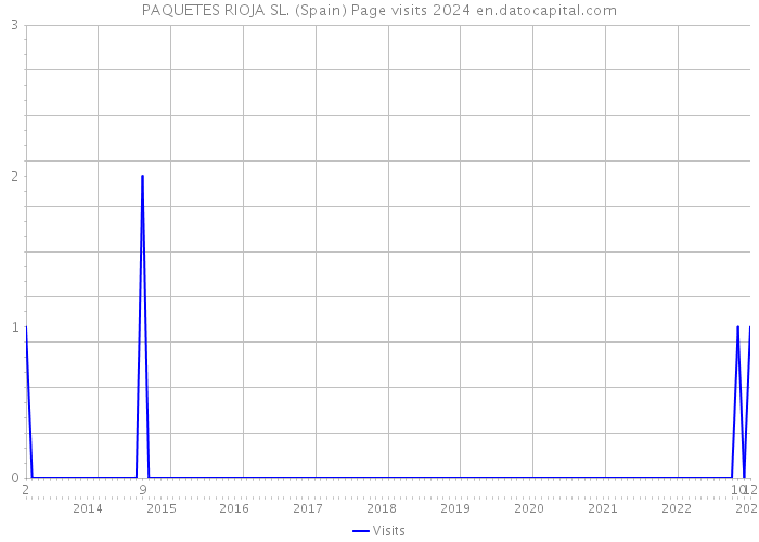 PAQUETES RIOJA SL. (Spain) Page visits 2024 