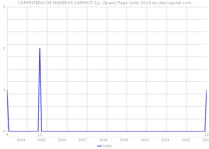 CARPINTERIA DE MADERAS CARMATI S.L. (Spain) Page visits 2024 