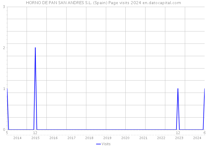 HORNO DE PAN SAN ANDRES S.L. (Spain) Page visits 2024 