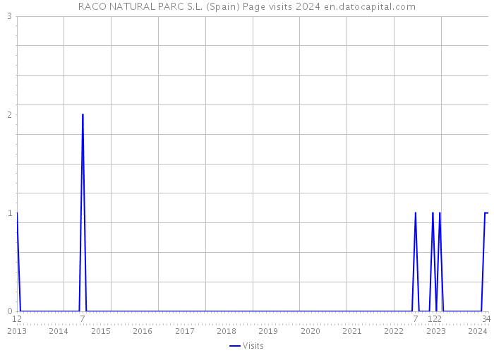 RACO NATURAL PARC S.L. (Spain) Page visits 2024 