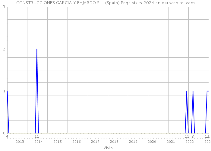 CONSTRUCCIONES GARCIA Y FAJARDO S.L. (Spain) Page visits 2024 