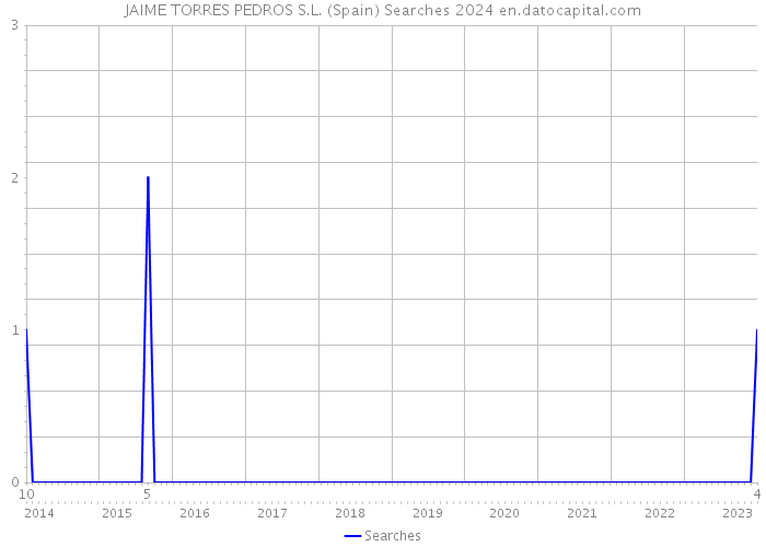 JAIME TORRES PEDROS S.L. (Spain) Searches 2024 