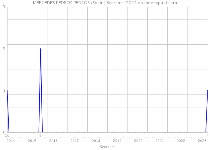 MERCEDES PEDROS PEDROS (Spain) Searches 2024 