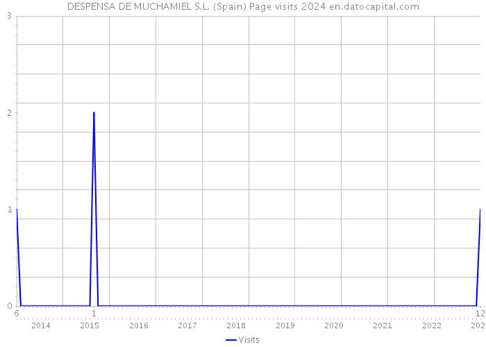 DESPENSA DE MUCHAMIEL S.L. (Spain) Page visits 2024 