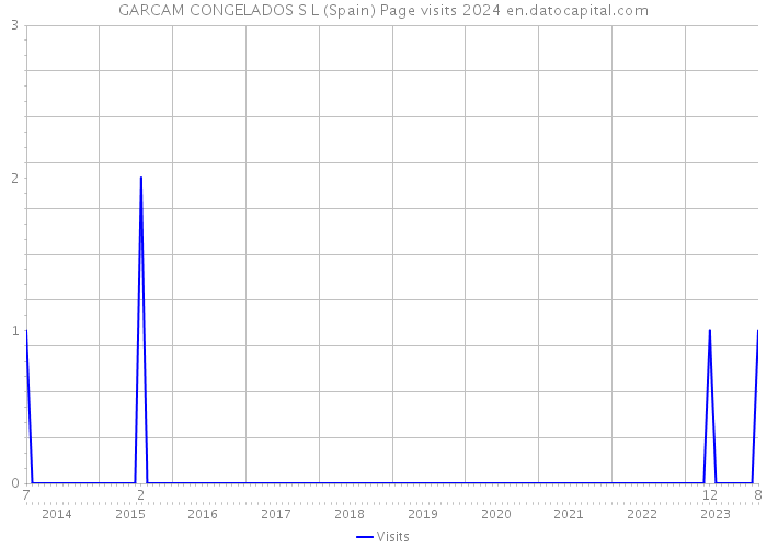 GARCAM CONGELADOS S L (Spain) Page visits 2024 