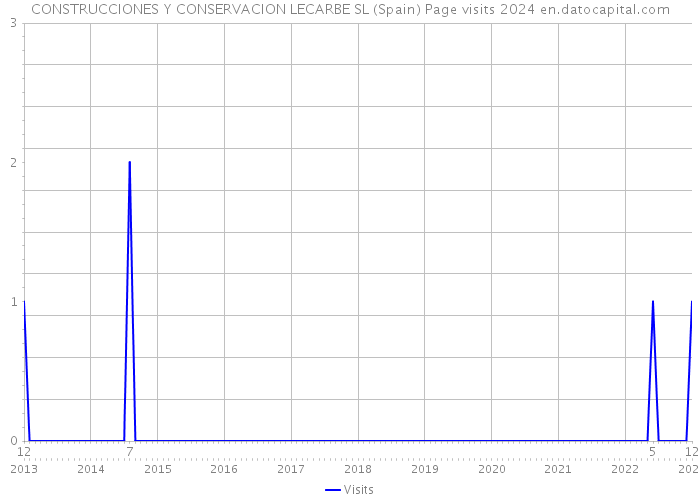 CONSTRUCCIONES Y CONSERVACION LECARBE SL (Spain) Page visits 2024 